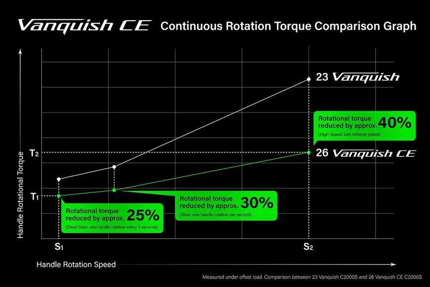 Катушка Shimano Vanquish FA Competition Edition C2500S 11+1BB 5.1:1 22664894 фото